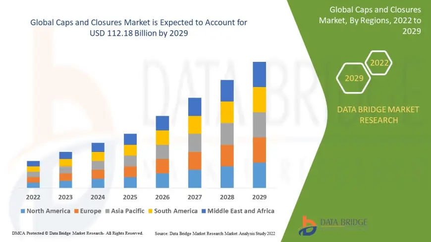 Caps and Closures Market Rises with Global Boom in Packaged Food and Beverages