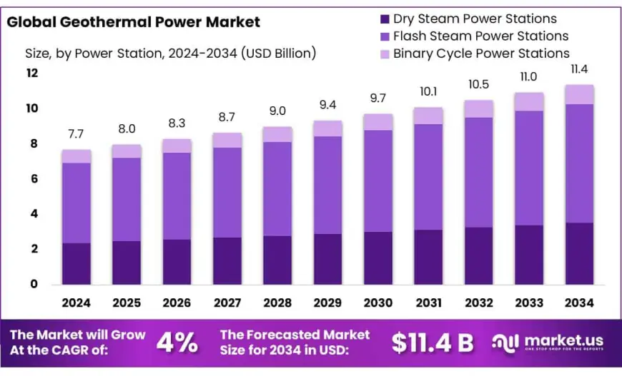 Geothermal Power Market Forecast by Capacity and Region