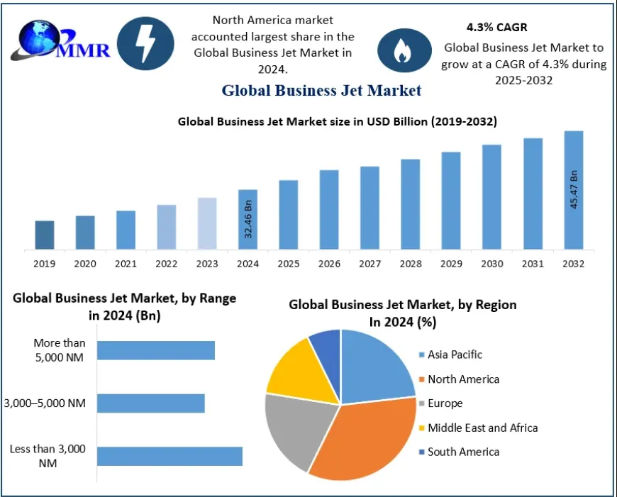 Business Jet Market Regulations and Their Impact on Market Dynamics 2032
