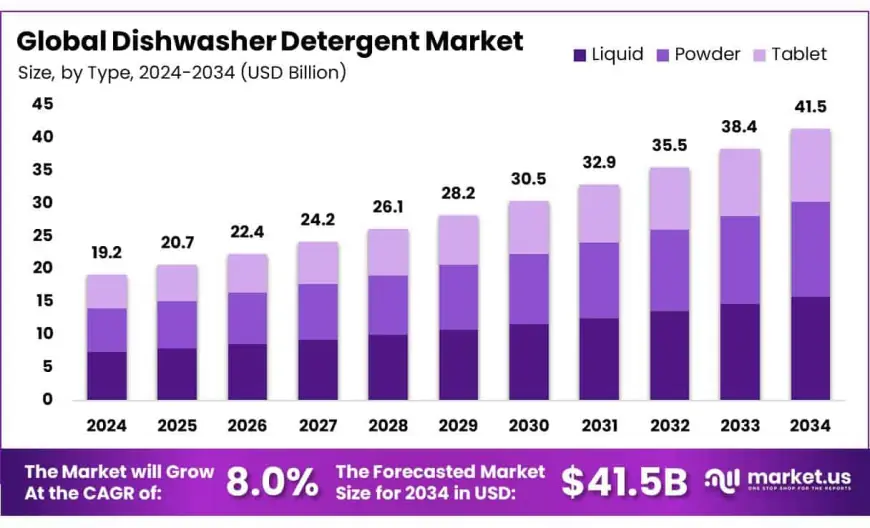 Dishwasher Detergent Market Revenue Trends & Forecast