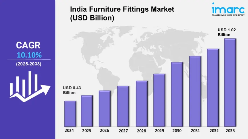 India Furniture Fittings Market Trends, Size, Industry Share and Analysis 2025–2033