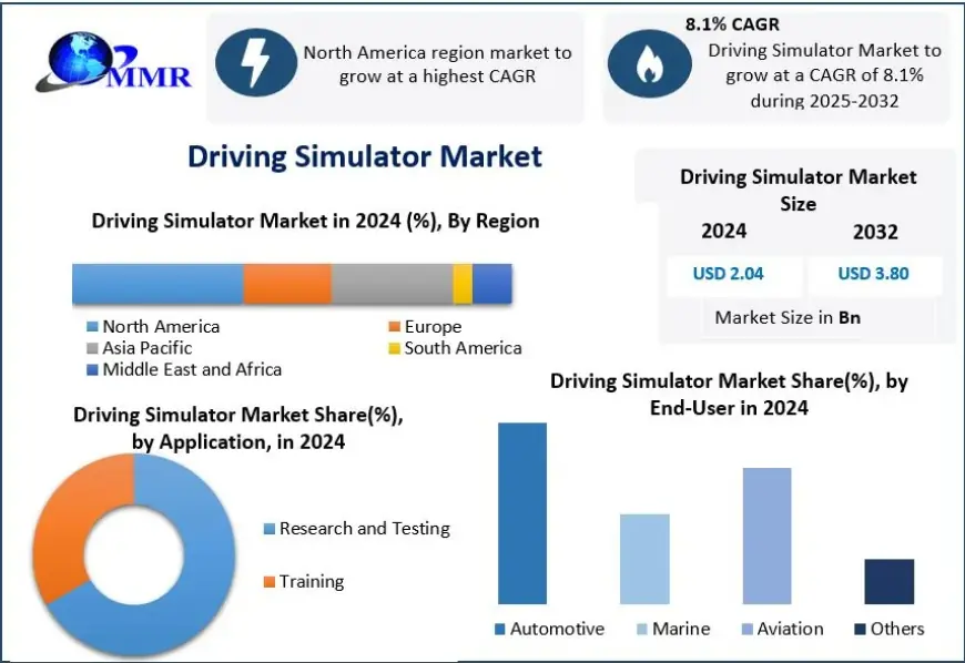 Driving Simulator Market Key Players and Competitive Landscape 2032