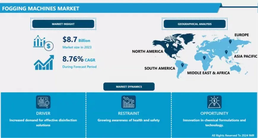 Fogging Machines Market Leading Companies, Business Developments And Demand Forecast 2032