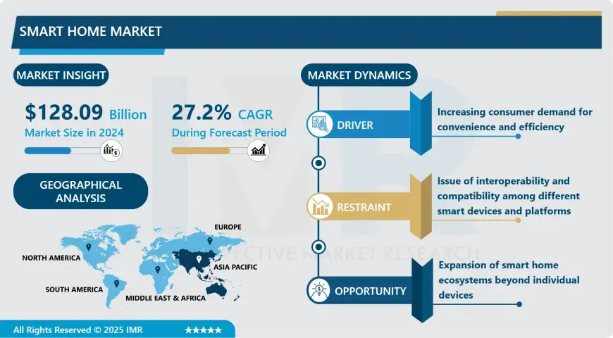 Smart Home Market, Growth, Worth, Trends, Scope, Impact & Forecast Till 2032