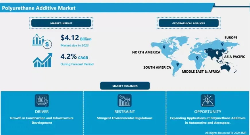 Polyurethane Additive Market Size, Share, Growth, Leading Players, Industry Trends And Opportunity 2024-2032
