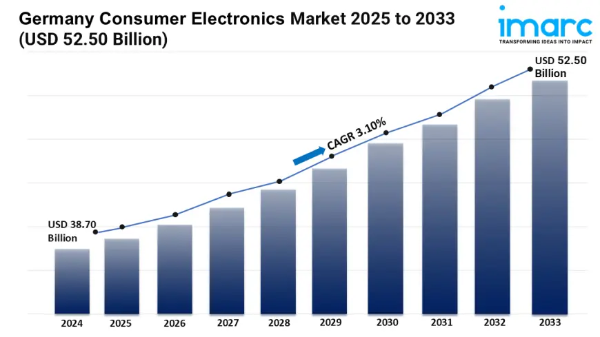 Germany Consumer Electronics Market 2025 | Share, Size, Trends, Forecast and Analysis of Key Players 2033