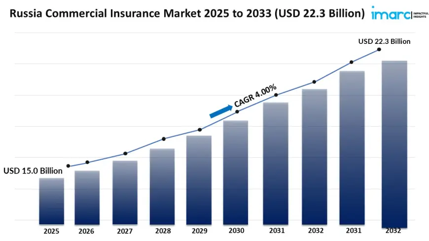 Russia Commercial Insurance Market Size, Share, Growth, Trends, Report 2025-2033