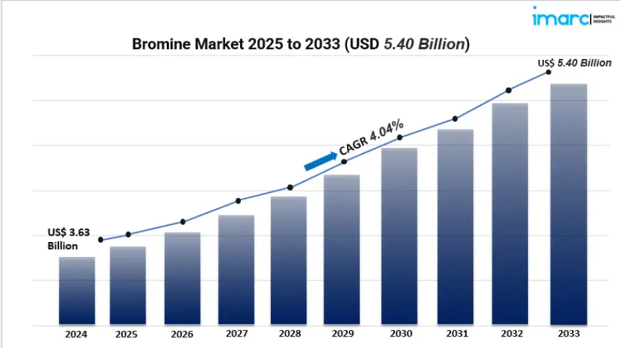 Bromine Market Forecast to 2033: Growth Opportunities Across Asia Pacific & Key Sectors