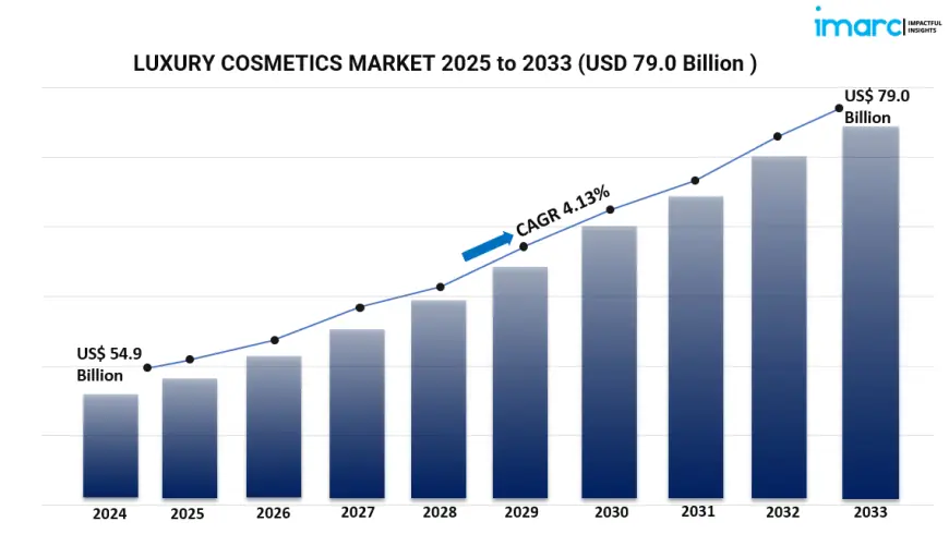 Global Luxury Cosmetics Market Expands with Surge in High-End Personal Care and Makeup Trends