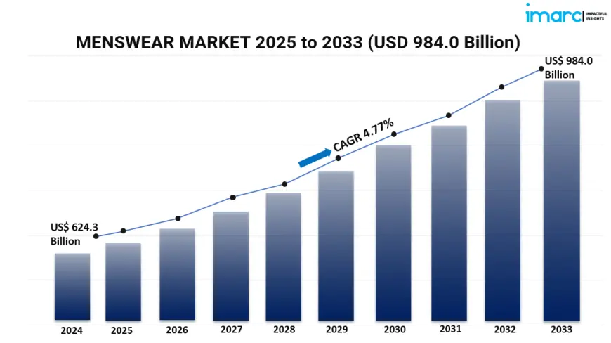 Global Menswear Market Size, Share, forecast Trends & Forecast 2025–2033