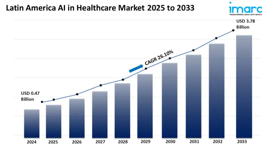 Latin America AI in Healthcare Market Growth: Trends, Challenges & Future Projections 2025-2033