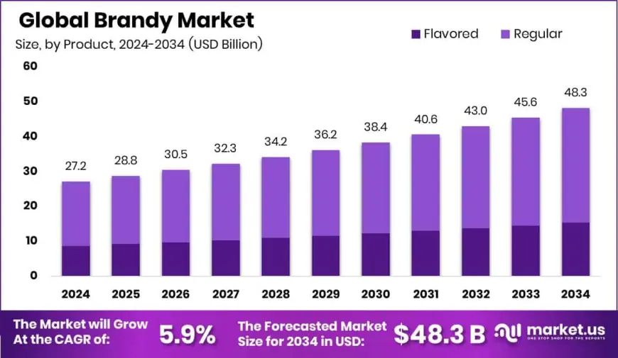 Brandy Market: Future Trends & Forecast Insights