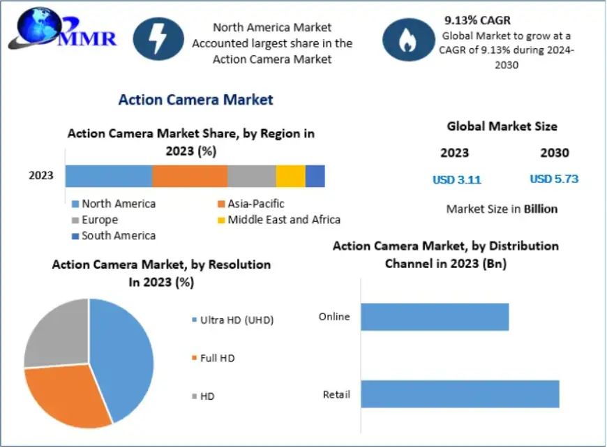 Why Is the Action Camera Market Gaining Traction Among Content Creators?