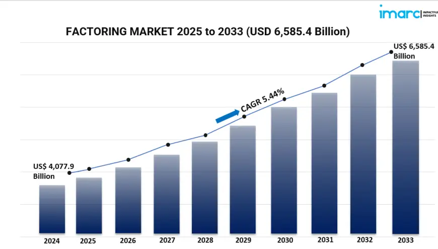 Global Factoring Market Trends 2025-2033: Driving Financial Flexibility for SMEs Worldwide