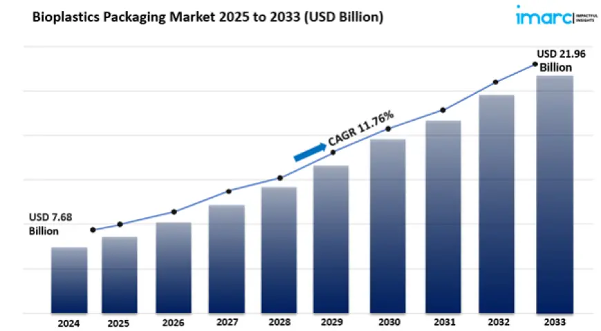 The Future is Plated: $21.96 Billion Plating on Bioplastics Packaging Market Set for 11.76% Annual Growth (2025-2033)