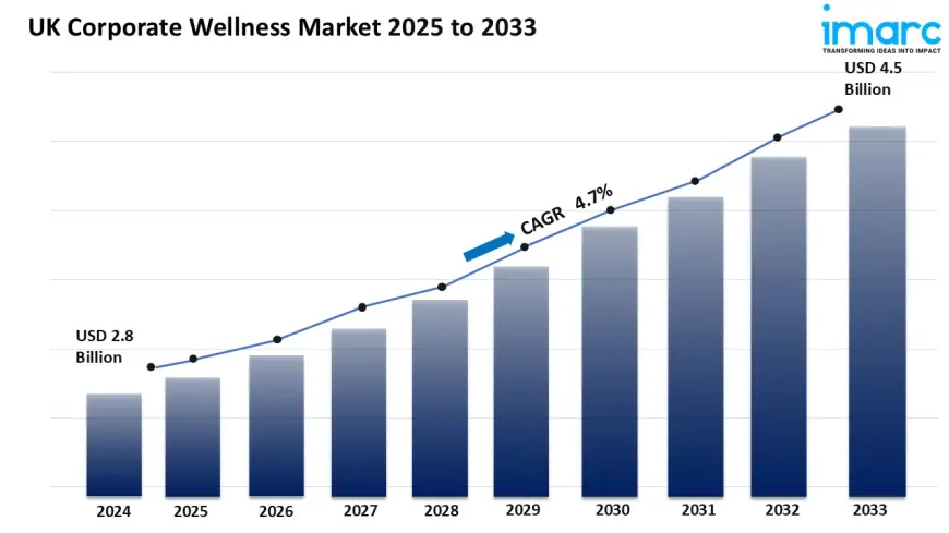 UK Corporate Wellness Market Overview: Service Providers, Benefits 2025-2033