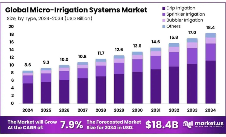 Microirrigation Systems Market Value to Double by 2034