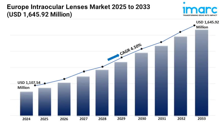 Europe Intraocular Lenses Market Growth, Outlook, Demand, Trends and Opportunity 2025-2033