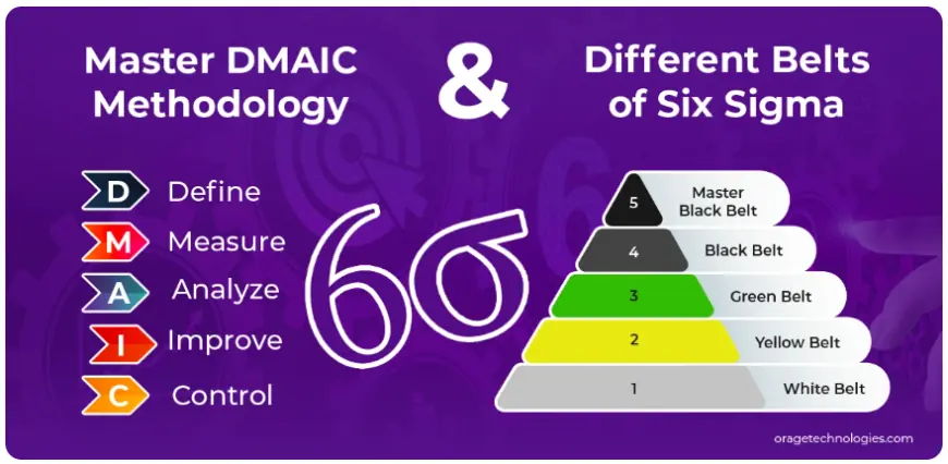 Understanding DMAIC and the Six Sigma Belt System