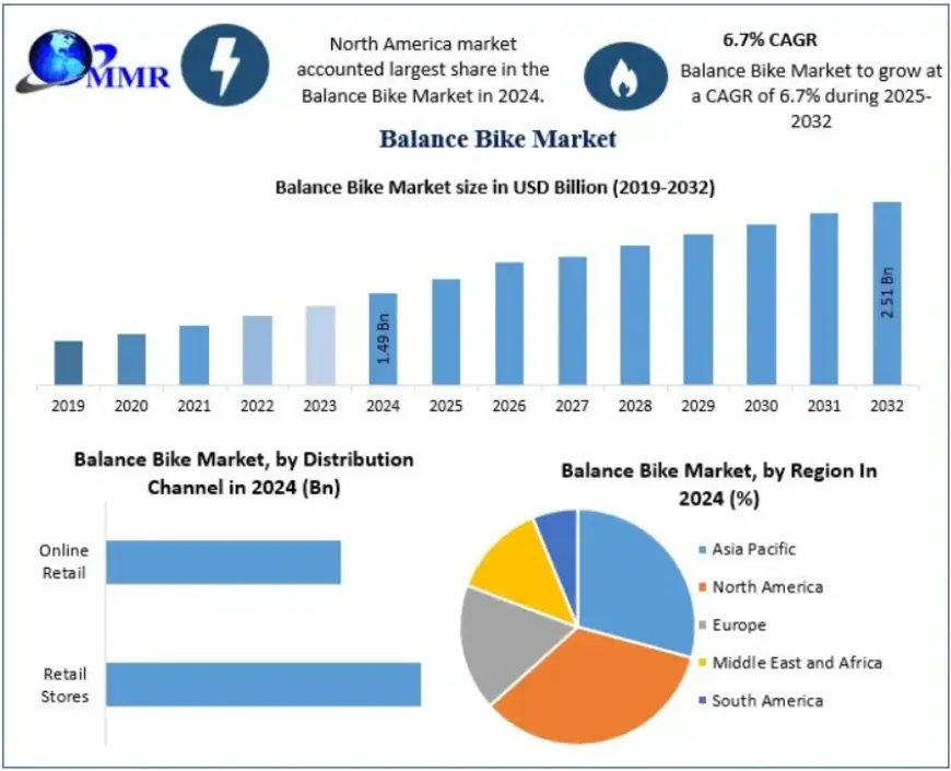 Balance Bike Market Segmentation and Competitive Landscape 2032