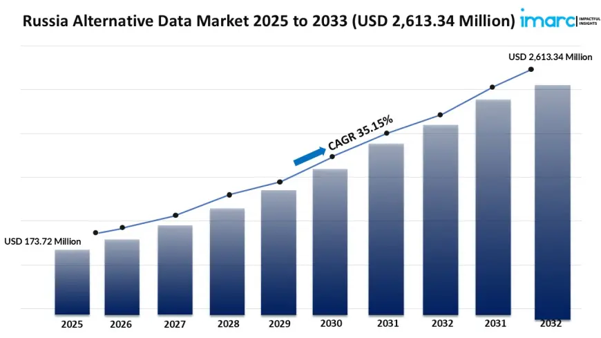 Russia Alternative Data Market Size, Share, Growth, Trends, Report 2025-2033