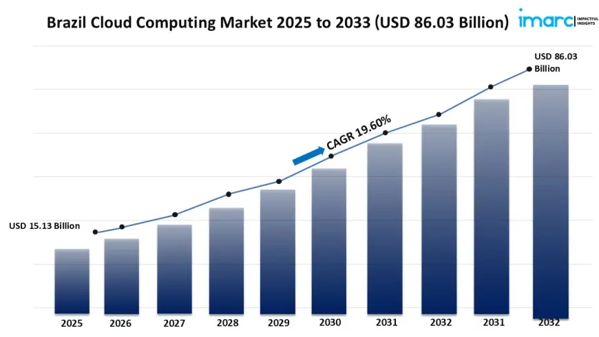 Brazil Cloud Computing Market Size, Share, Growth, Trends, Report 2025-2033