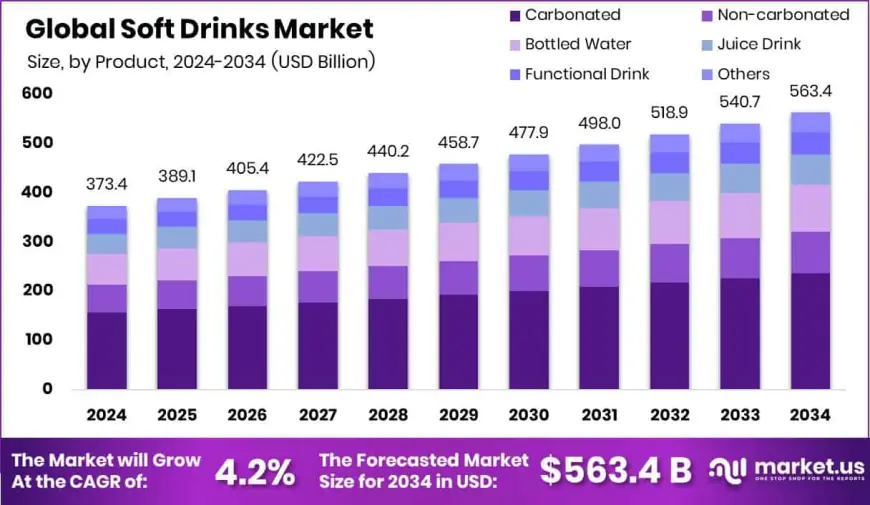 Soft Drinks Market Drivers, Restraints, Opportunities, and Trends