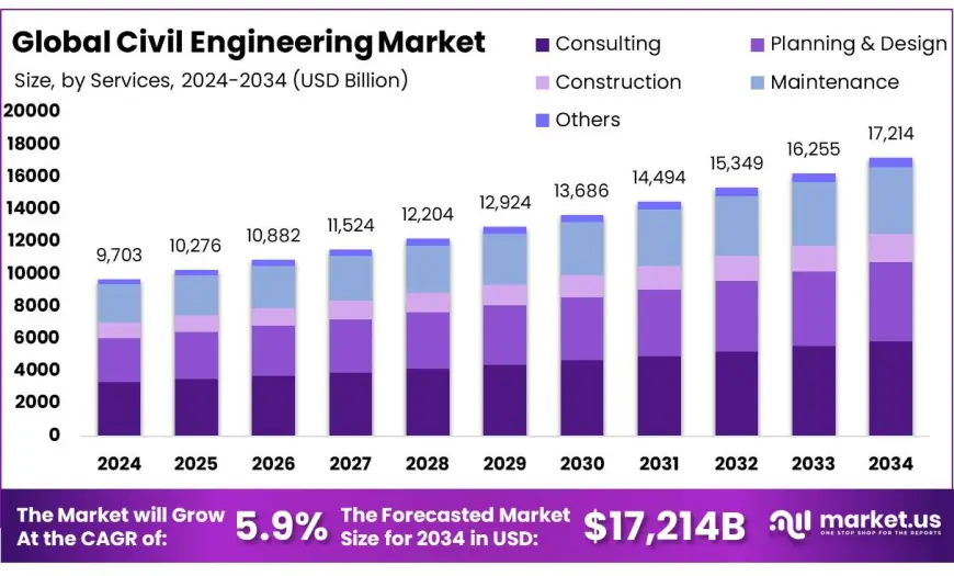 Civil Engineering Industry Forecast | CAGR Analysis
