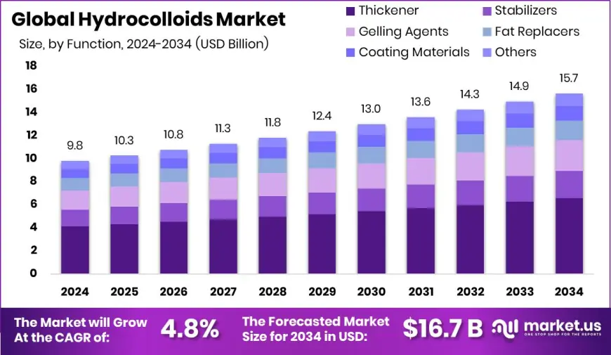 Hydrocolloids Market by Type: Gelatin, Pectin, Xanthan Gum & More
