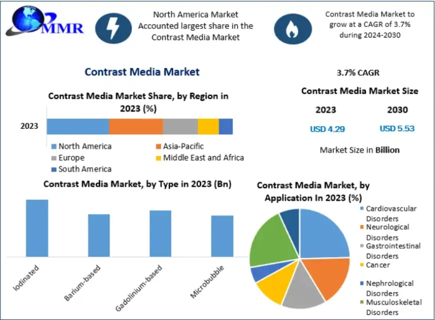 Contrast Media Market Size, Share, and Growth Forecast 2030