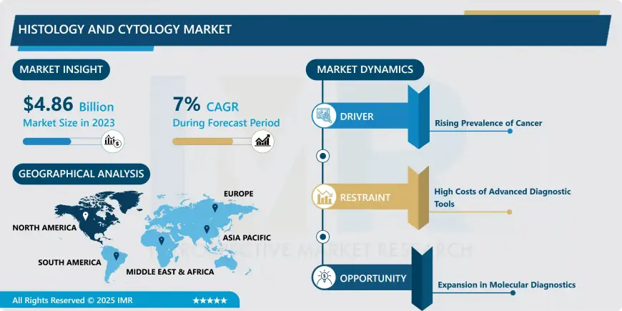 Histology And Cytology Market Worldwide Opportunities, Driving Forces, Future Potential 2032
