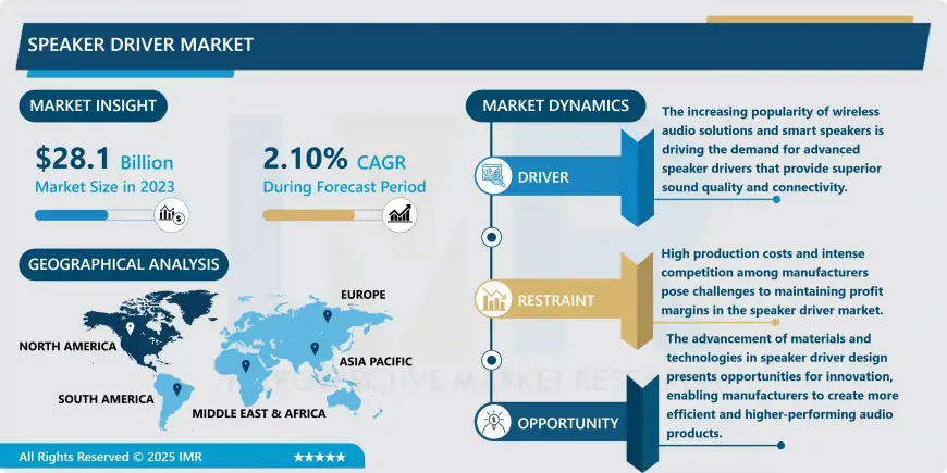 Speaker Driver Market Size To Grow At A CAGR Of 2.10% In The Forecast Period Of 2024-2032