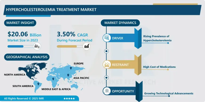 Hypercholesterolemia Treatment Market Size Worth USD 27.34 Billion By 2032 | Growth Rate (CAGR) Of 3.50%