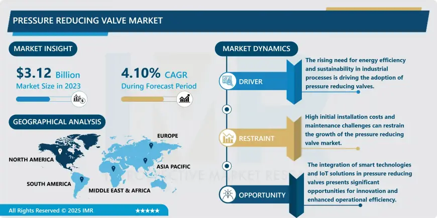 Pressure Reducing Valve Market Size To Hit USD 4.30 Billion By 2032 | CAGR Of 4.10%