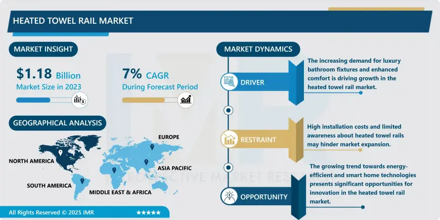 Heated Towel Rail Market Size To Reach USD 2.16 Billion By 2032, At Growth Rate (CAGR) Of 7%