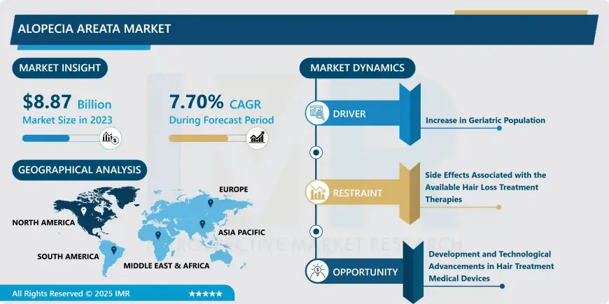 Alopecia Areata Market To Hit USD 16.06 Billion By 2032 Share Insights and Future Demand