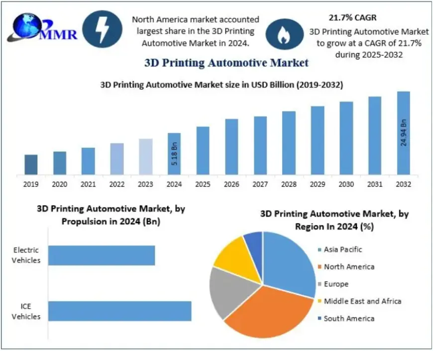 How Is 3D Printing Revolutionizing the Automotive Industry by 2032?