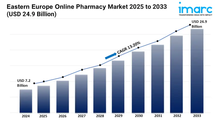 Eastern Europe Online Pharmacy Market 2025 | Size, Share, Demand, Key Players Analysis and Forecast by 2033