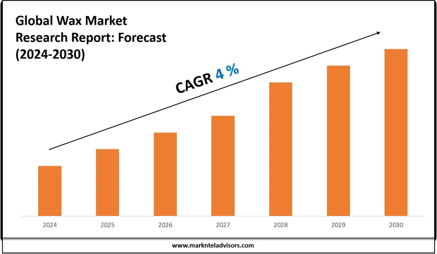 Wax Market Charts, Graphs and Forecast Report 2030