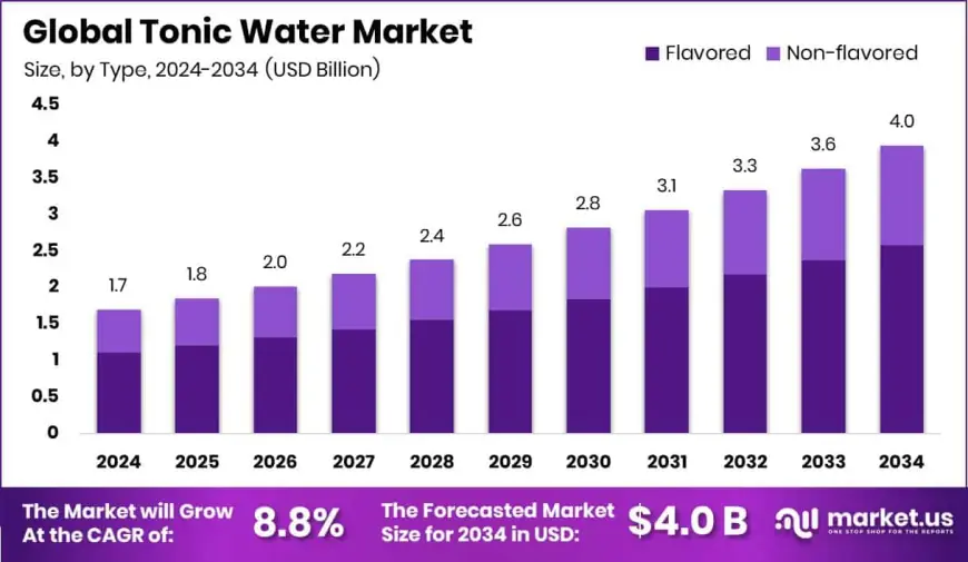 Tonic Water Market Demand Forecast by Region