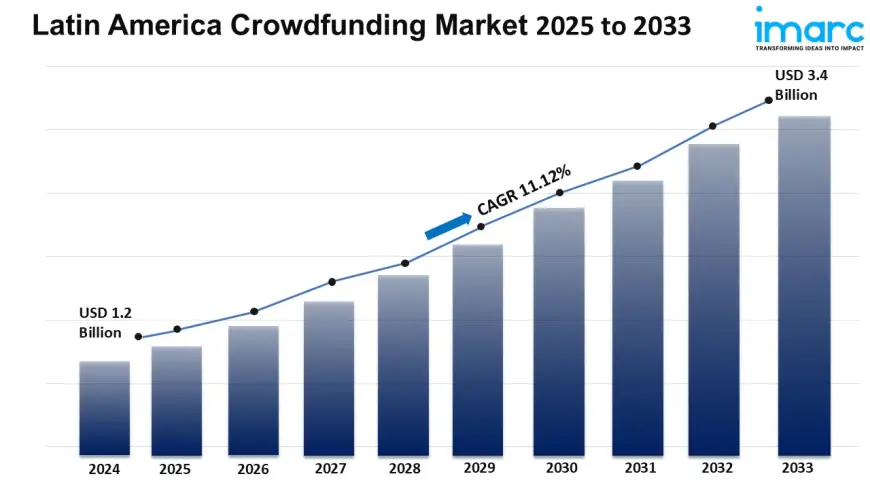 Latin America Crowdfunding Market Analysis 2025-2033