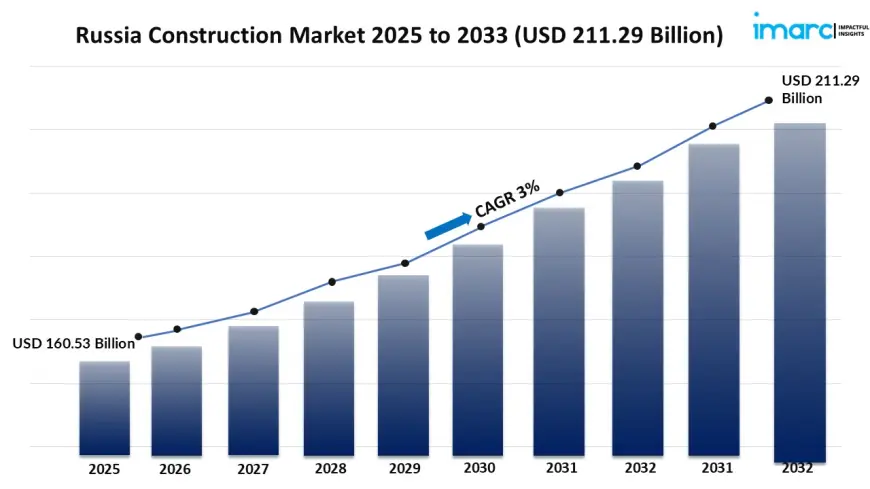 What Are the Major Challenges Facing the Russian Construction Market?