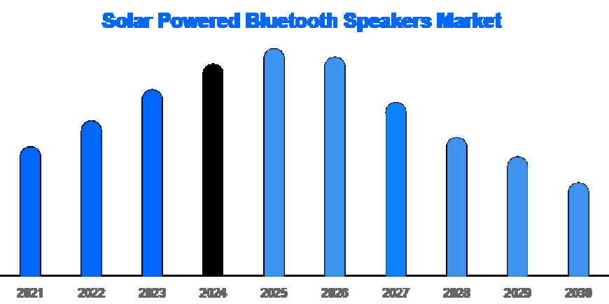 Global Solar Powered Bluetooth Speakers Market Size, Share, Demand & Growth Analysis By 2030