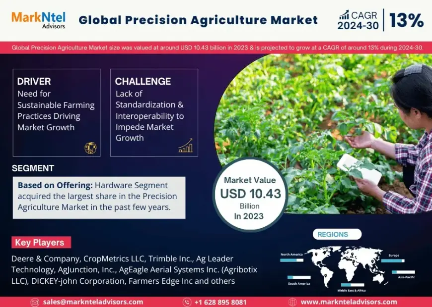 Precision Agriculture Market Research 2024–2030: Growth, Size & Opportunities