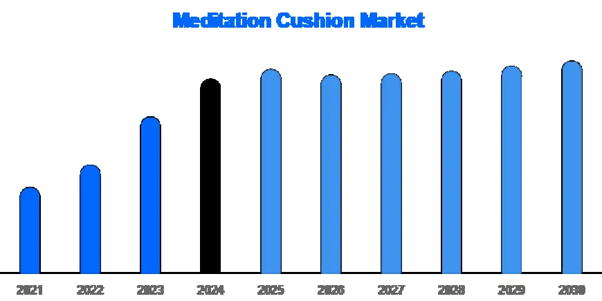 Meditation Cushion Market: Mindful Growth and Market Trends By 2030