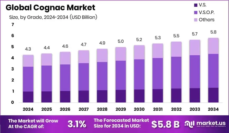 Cognac Market Global Industry Performance and Outlook