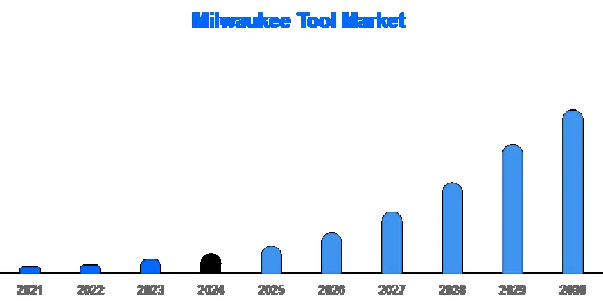 Global Milwaukee Tool Market Size, Share, Growth & Demand Analysis Report By 2030