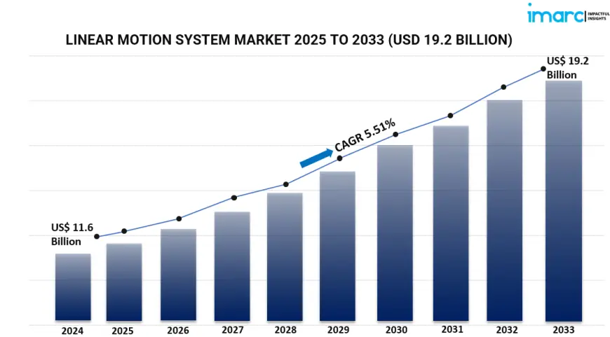 Linear Motion System Market Report 2025–2033: Global Growth Trends, Size & Forecast