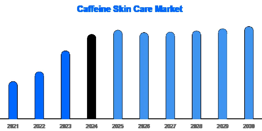 Caffeine Skin Care Market: Trends, Growth Drivers, and Future Outlook