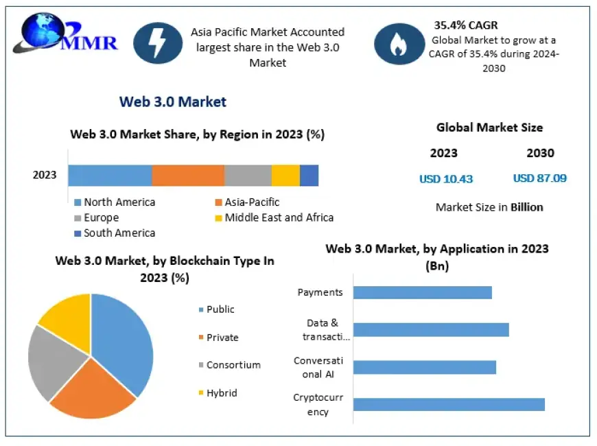 Web 3.0 Opportunities: Business Intelligence and Next-Gen Digital Marketing